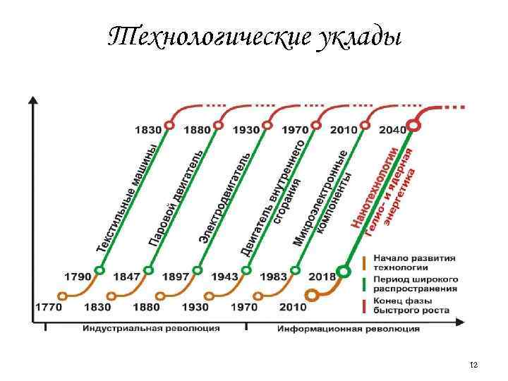 Технологические уклады 12 