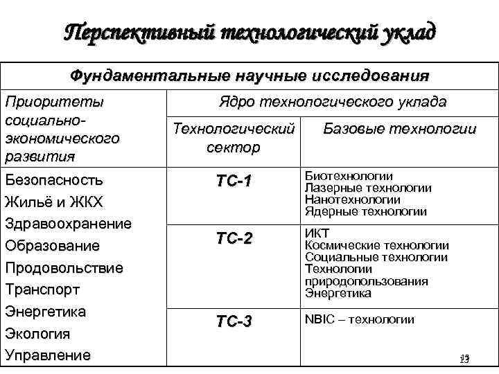 Перспективный технологический уклад Фундаментальные научные исследования Приоритеты социальноэкономического развития Безопасность Жильё и ЖКХ Здравоохранение
