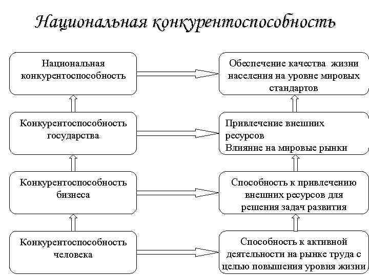 Национальная конкурентоспособность Обеспечение качества жизни населения на уровне мировых стандартов Конкурентоспособность государства Привлечение внешних