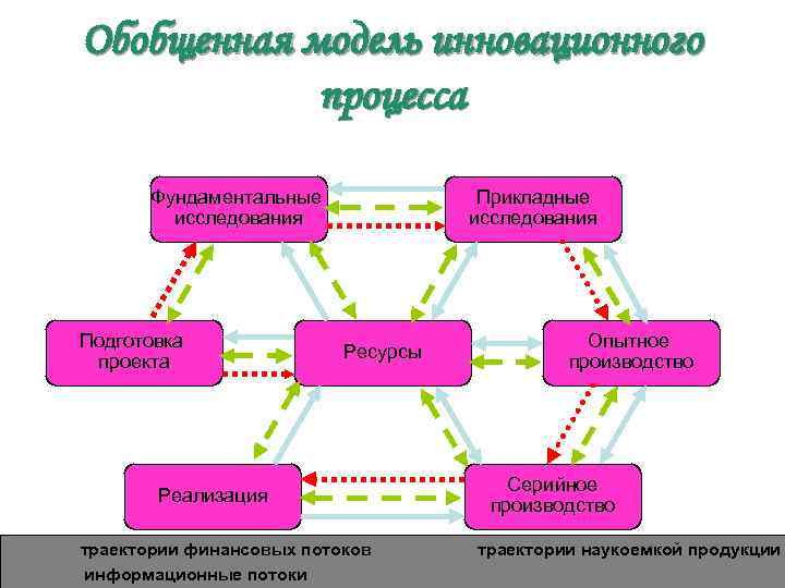 Обобщенная модель инновационного процесса Фундаментальные исследования Подготовка проекта Реализация Прикладные исследования Ресурсы Опытное производство
