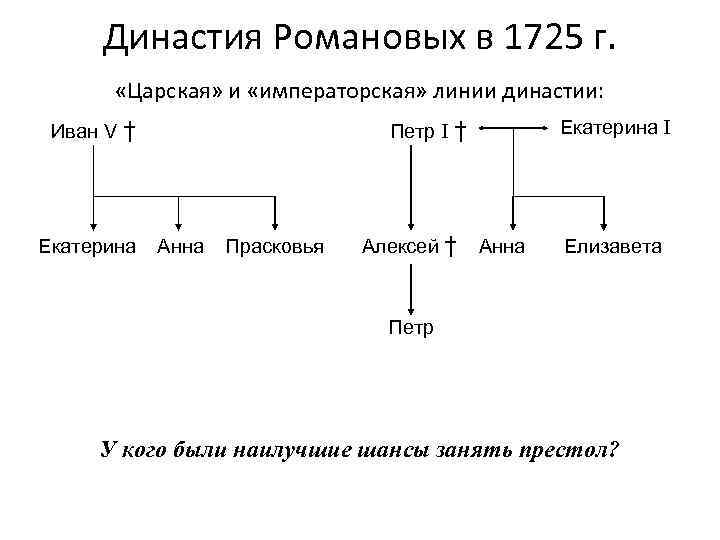 Петр 1 анна елизавета схема