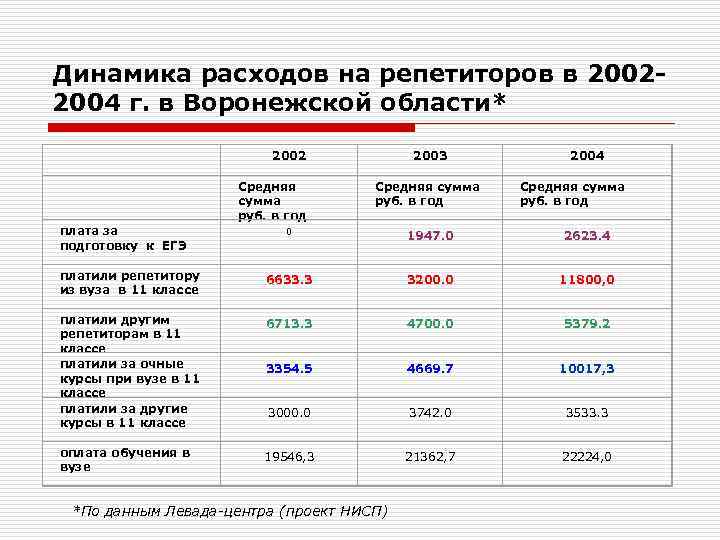 Динамика расходов на репетиторов в 20022004 г. в Воронежской области* 2002 Средняя сумма руб.