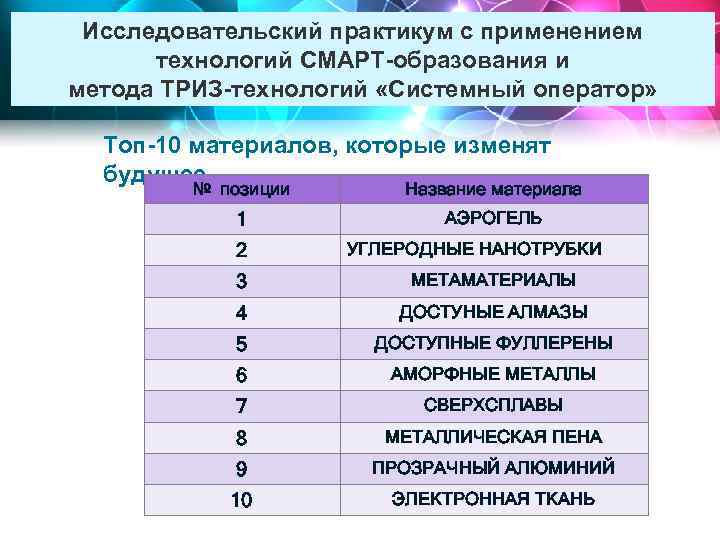 Исследовательский практикум с применением технологий СМАРТ-образования и метода ТРИЗ-технологий «Системный оператор» Топ-10 материалов, которые