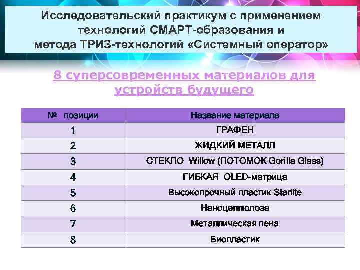 Исследовательский практикум с применением технологий СМАРТ-образования и метода ТРИЗ-технологий «Системный оператор» 8 суперсовременных материалов