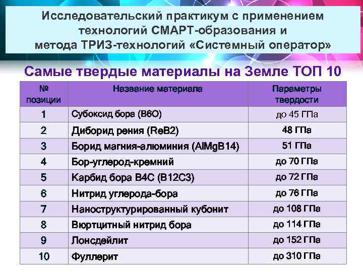 Исследовательский практикум с применением технологий СМАРТ-образования и метода ТРИЗ-технологий «Системный оператор» Самые твердые материалы