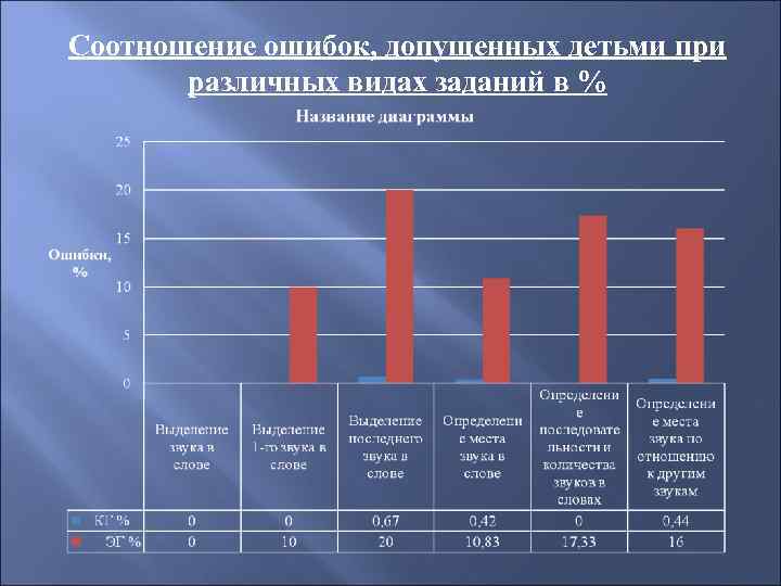 Соотношение ошибок, допущенных детьми при различных видах заданий в % 