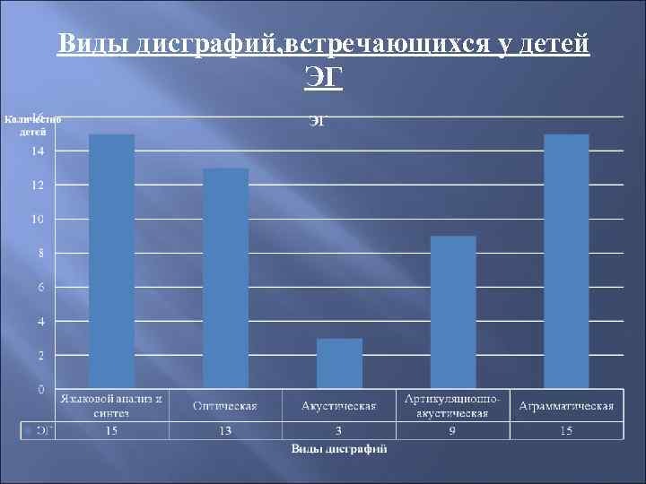 Виды дисграфий, встречающихся у детей ЭГ 