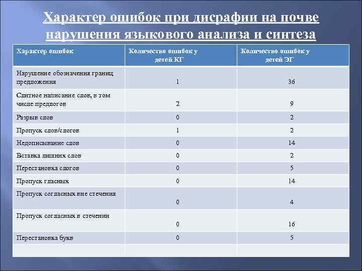Характер ошибок при дисрафии на почве нарушения языкового анализа и синтеза Характер ошибок Количество
