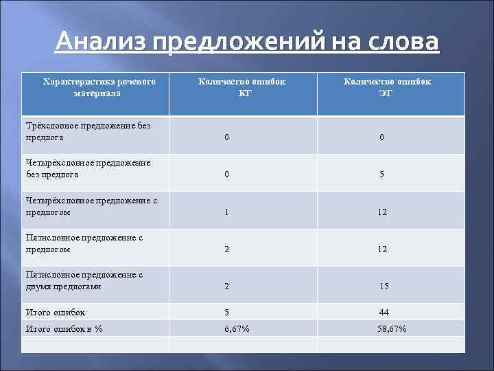 Анализ предложений на слова Характеристика речевого материала Количество ошибок КГ Количество ошибок ЭГ Трёхсловное