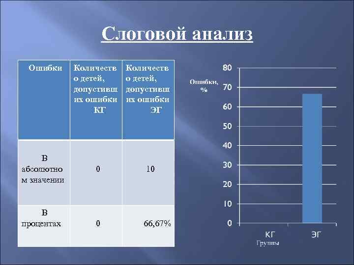 Слоговой анализ Ошибки В абсолютно м значении В процентах Количеств о детей, допустивш их