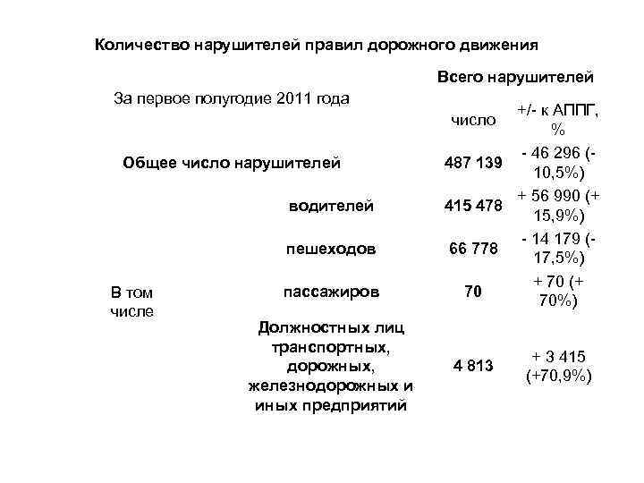 Количество нарушителей правил дорожного движения Всего нарушителей За первое полугодие 2011 года +/ к