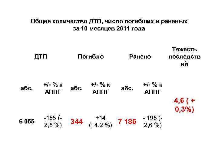 Общее количество ДТП, число погибших и раненых за 10 месяцев 2011 года ДТП абс.