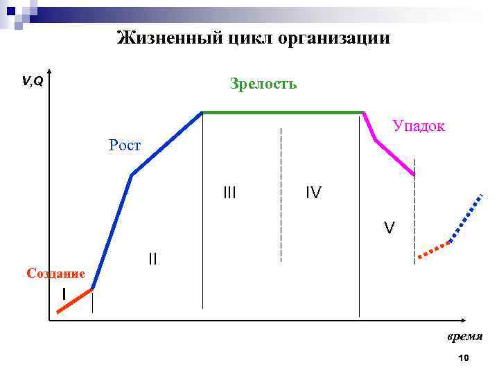 Жизненный цикл организации V, Q Зрелость Упадок Рост III IV V Создание II I