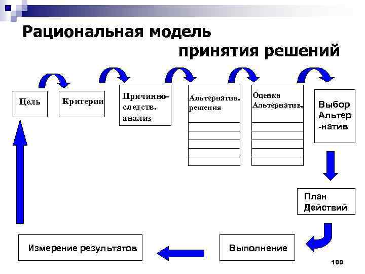 Рациональная модель принятия решений Цель Критерии Причинноследств. анализ Альтернатив. решения Оценка Альтернатив. Выбор Альтер