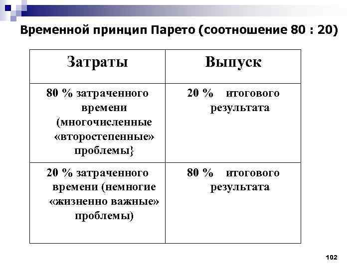  Временной принцип Парето (соотношение 80 : 20) Затраты Выпуск 80 % затраченного времени