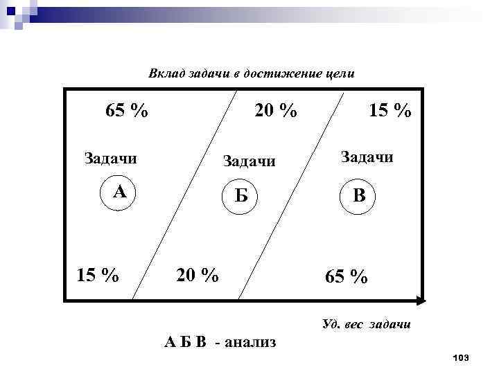 Вклад задачи в достижение цели 65 % 20 % Задачи А 15 % Б
