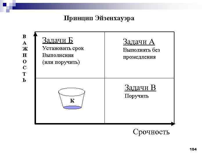 Принцип Эйзенхауэра В А Ж Н О С Т Ь Задачи Б Установить срок