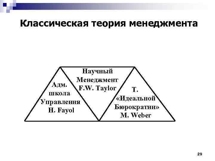 Классическая теория менеджмента Научный Менеджмент Адм. F. W. Taylor Т. школа «Идеальной Управления Бюрократии»