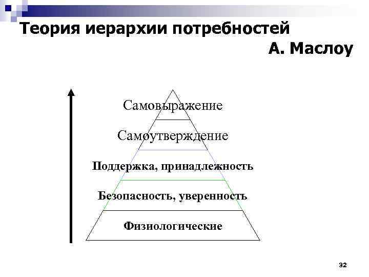 Теория иерархии потребностей А. Маслоу Самовыражение Самоутверждение Поддержка, принадлежность Безопасность, уверенность Физиологические 32 