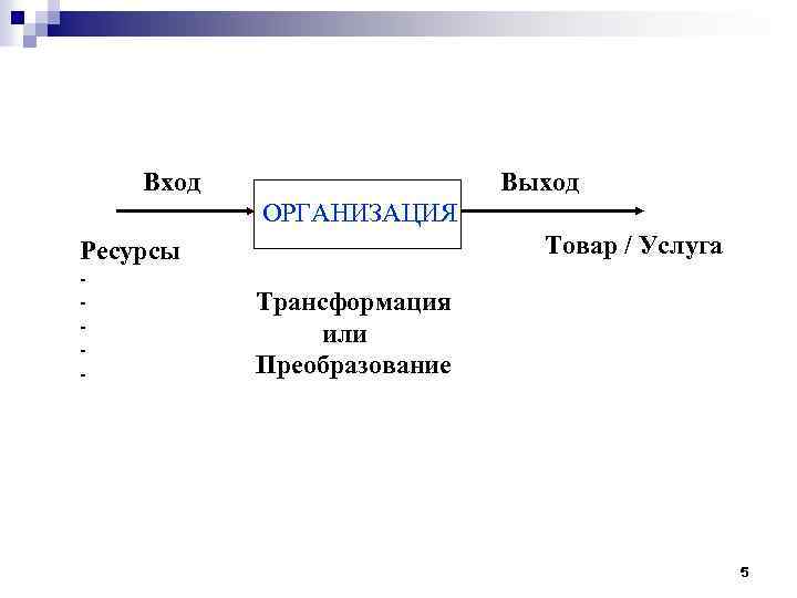 Вход Выход ОРГАНИЗАЦИЯ Товар / Услуга Ресурсы - Трансформация или Преобразование 5 