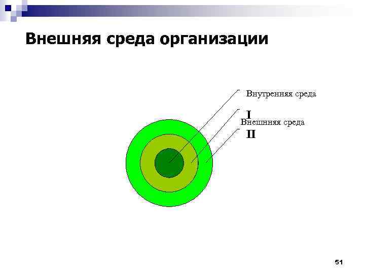 Внешняя среда организации Внутренняя среда I Внешнняя среда II 51 