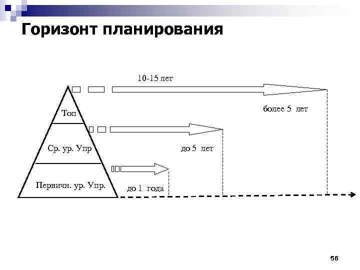 Горизонт планирования