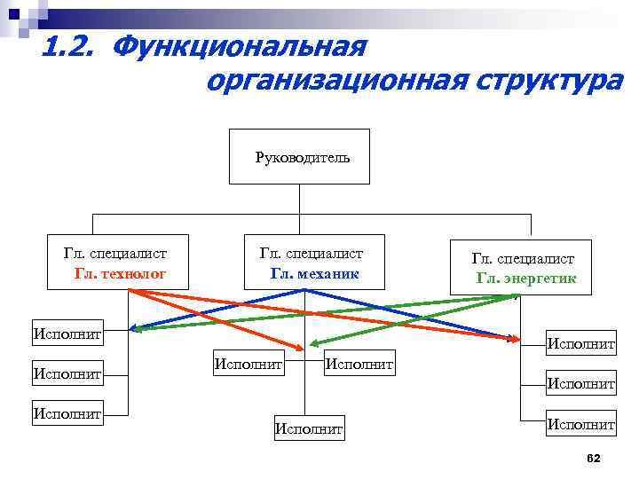 Организационно функциональная схема