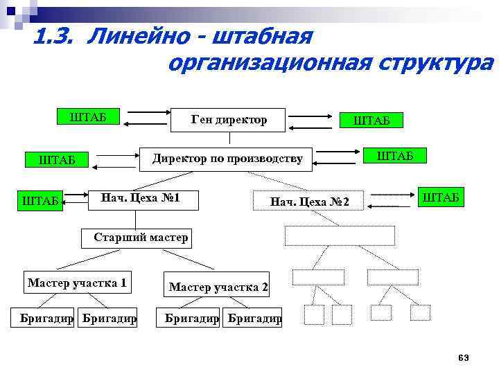 1. 3. Линейно - штабная организационная структура ШТАБ Директор по производству ШТАБ Ген директор