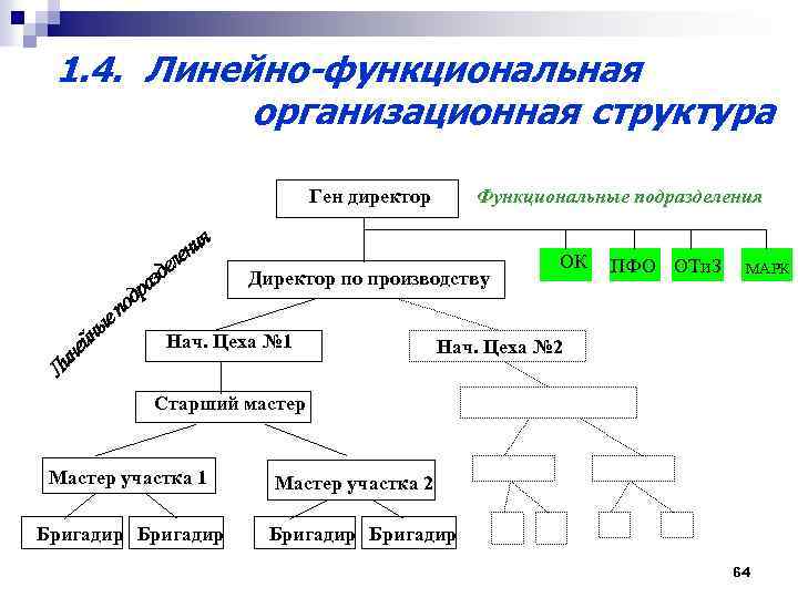 Схема линейно функциональной организационной структуры управления