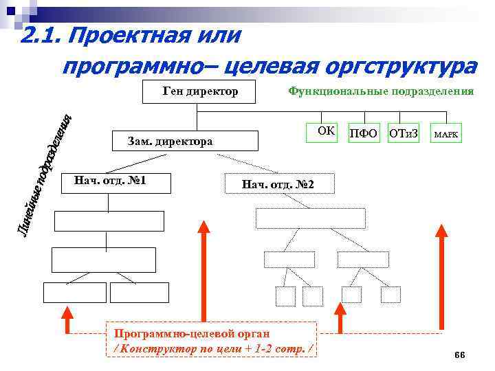 2. 1. Проектная или программно– целевая оргструктура Ген директор Функциональные подразделения ОК Зам. директора
