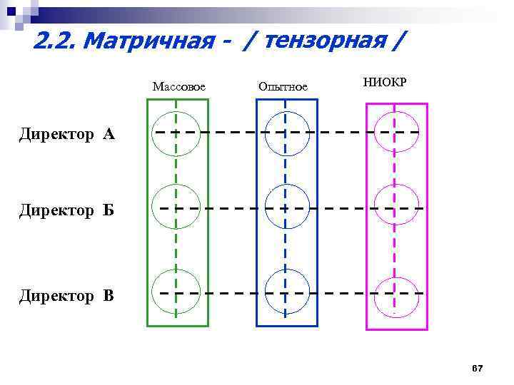 2. 2. Матричная - / тензорная / Массовое Опытное НИОКР Директор А Директор Б