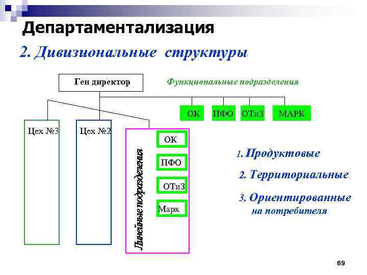 Департаментализация 2. Дивизиональные структуры Ген директор Функциональные подразделения ОК Цех № 3 Цех №