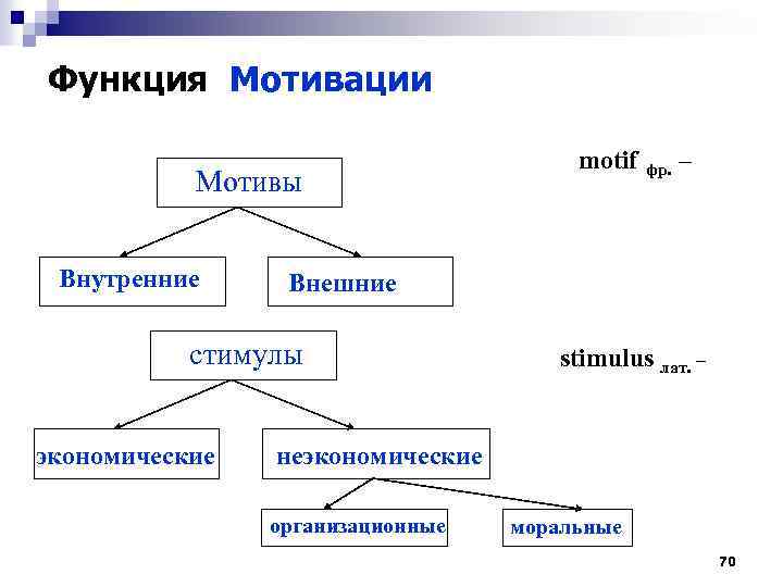 Функция Мотивации Мотивы Внутренние Внешние стимулы экономические motif фр. – stimulus лат. – неэкономические
