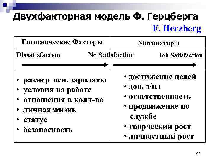 Модель ф. Модель мотивации Герцберга. Двухфакторная модель ф. Герцберга. Таблица двухфакторная модель Герцберга. Двухфакторная модель потребностей ф. Герцберга.