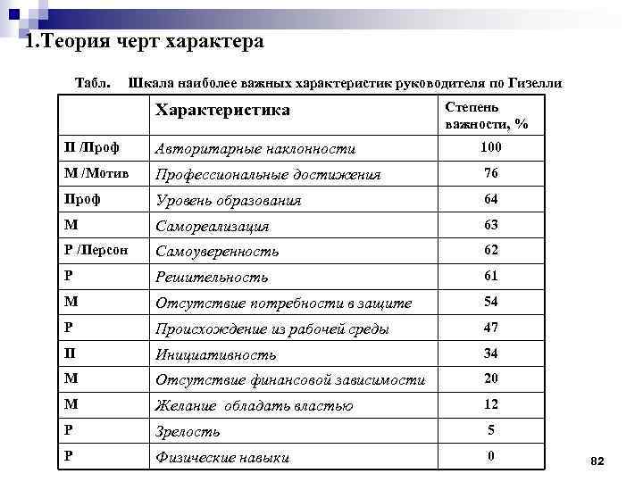 1. Теория черт характера Табл. Шкала наиболее важных характеристик руководителя по Гизелли Характеристика Степень