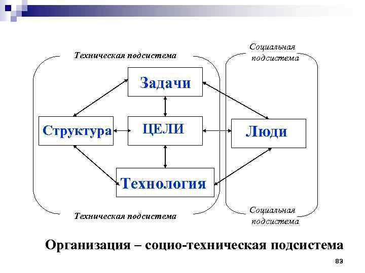 Техническая подсистема Социальная подсистема Задачи Структура ЦЕЛИ Люди Технология Техническая подсистема Социальная подсистема Организация