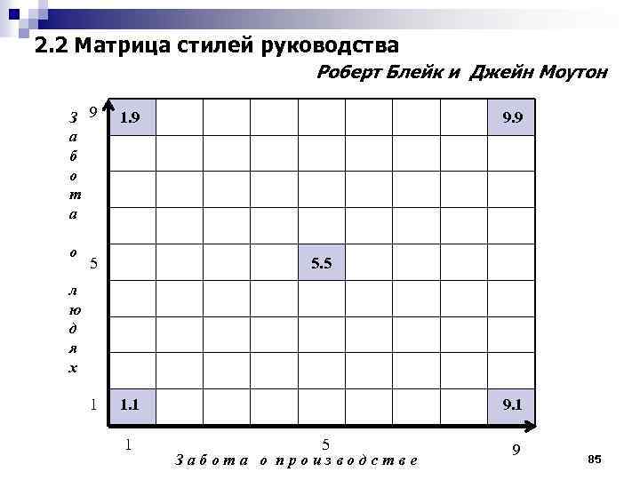 2. 2 Матрица стилей руководства Роберт Блейк и Джейн Моутон З 9 а б