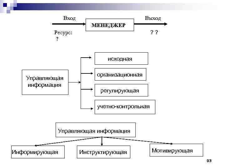 Вход Выход МЕНЕДЖЕР ? ? Ресурс: ? исходная Управляющая информация организационная регулирующая учетно-контрольная Управляющая