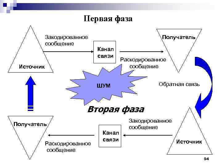 Первая фаза Закодированное сообщение Получатель Канал связи Источник Раскодированное сообщение Обратная связь ШУМ Вторая