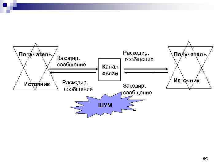 Получатель Источник Закодир. сообщение Раскодир. сообщение Получатель Канал связи Раскодир. сообщение Закодир. сообщение Источник
