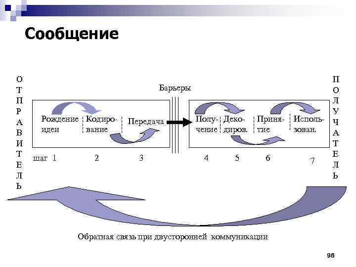 Сообщение О Т П Р А В И Т Е Л Ь Барьеры Рождение
