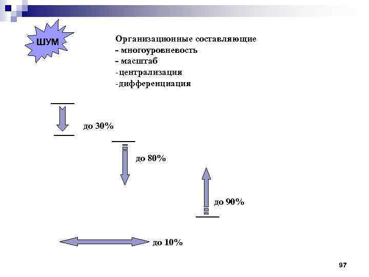 Организационные составляющие - многоуровневость - масштаб -централизация -дифференциация ШУМ до 30% до 80% до