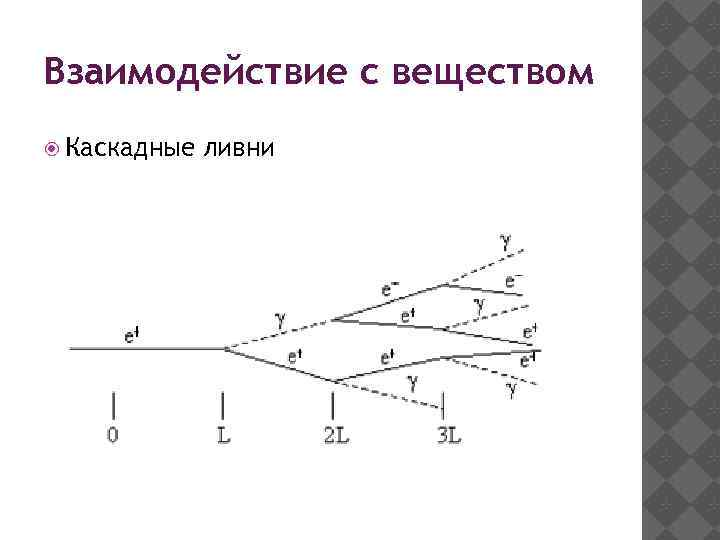 Взаимодействие с веществом Каскадные ливни 