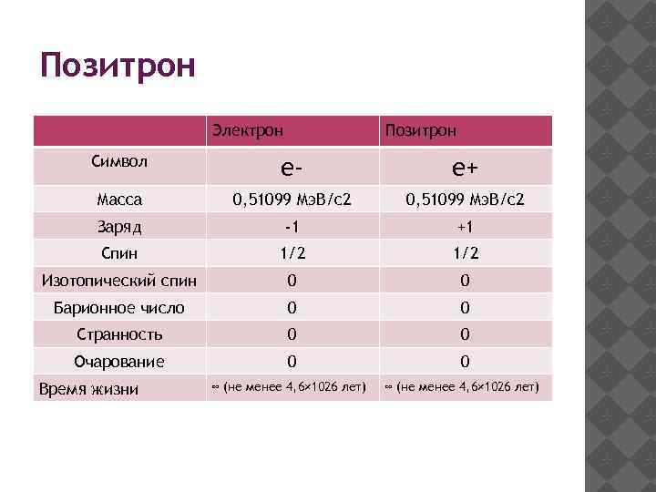 Позитрон Электрон Позитрон Символ e- e+ Масса 0, 51099 Мэ. В/c 2 Заряд -1