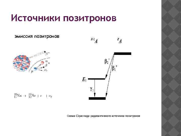  Источники позитронов эмиссия позитронов Схема -распада радиоактивного источника позитронов 