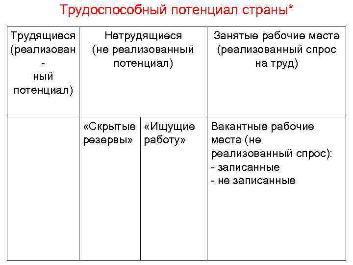 Трудоспособный потенциал страны* Трудящиеся (реализован ный потенциал) Нетрудящиеся (не реализованный потенциал) «Скрытые «Ищущие резервы»