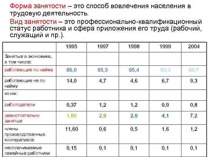 Форма занятости – это способ вовлечения населения в трудовую деятельность. Вид занятости – это