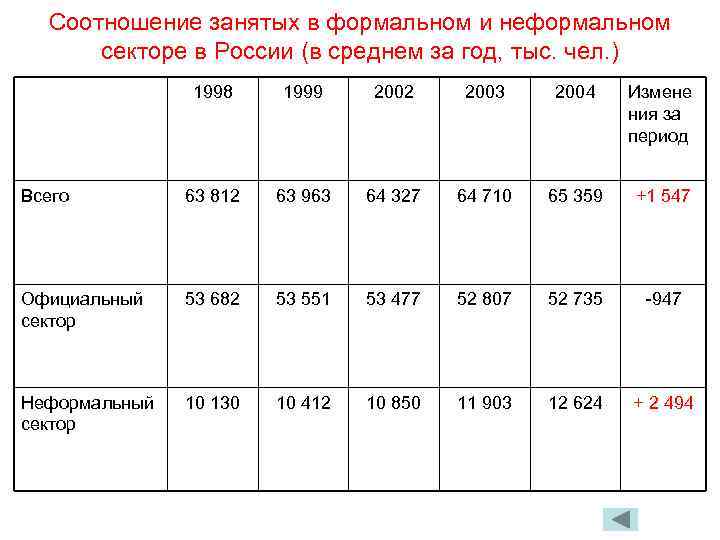 Соотношение занятых в формальном и неформальном секторе в России (в среднем за год, тыс.
