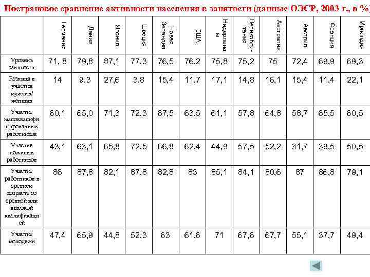 Пострановое сравнение активности населения в занятости (данные ОЭСР, 2003 г. , в %) Япония