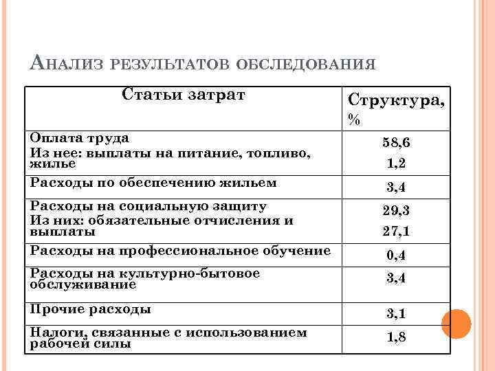 АНАЛИЗ РЕЗУЛЬТАТОВ ОБСЛЕДОВАНИЯ Статьи затрат Структура, % Оплата труда Из нее: выплаты на питание,
